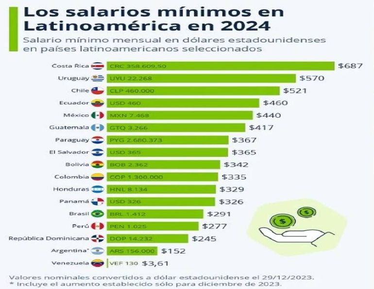 El Salario Mínimo Argentino Quedó En 152 Dólares Y Es El Anteúltimo De Latinoamérica 2780