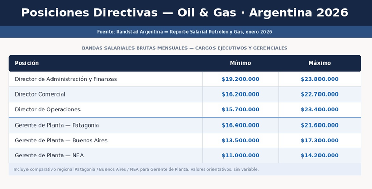 Posiciones directivas y gerenciales con desglose regional (Patagonia / Buenos Aires / NEA) para Gerente de Planta. Fuente: Randstad enero 2026. Posiciones directivas y gerenciales con desglose regional (Patagonia / Buenos Aires / NEA) para Gerente de Planta. Fuente: Randstad enero 2026.