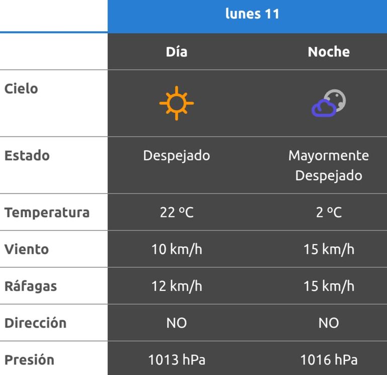 Pronóstico emitido por la AIC para la zona norte de la provincia. Pronóstico emitido por la AIC para la zona norte de la provincia.