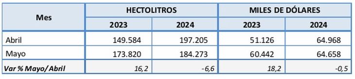 Los números de las exportaciones de mayo. Gráfico: INV Los números de las exportaciones de mayo. Gráfico: INV
