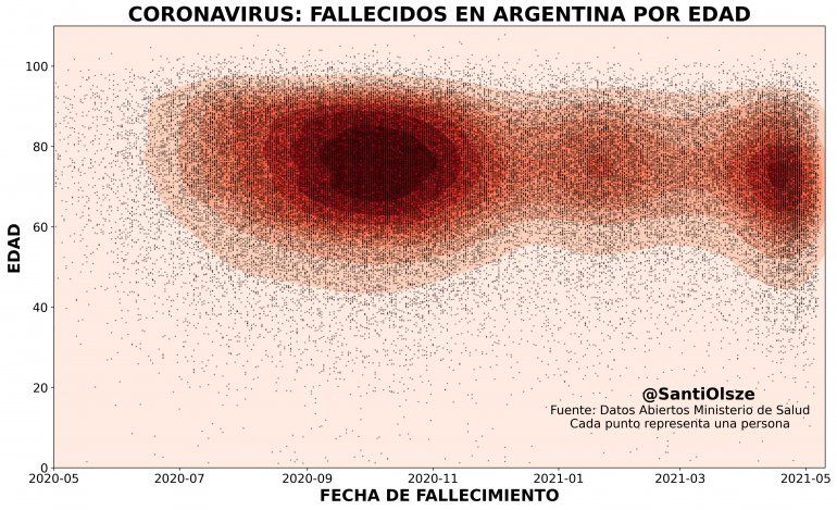 Un gráfico que refleja cada una de las muertes por Covid se viralizó en Twitter.