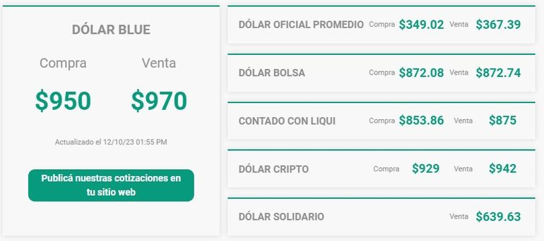 El dólar se ubica este jueves por debajo de los 1000 pesos. Foto: Dólar Hoy. El dólar se ubica este jueves por debajo de los 1000 pesos. Foto: Dólar Hoy.