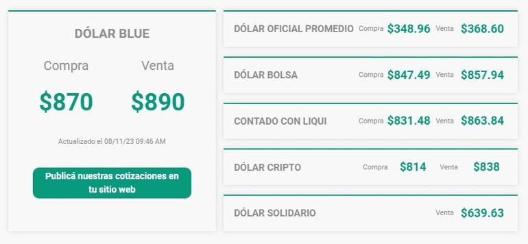 La cotización del dólar blue en el inicio de la jornada. Foto: Dólar Hoy. La cotización del dólar blue en el inicio de la jornada. Foto: Dólar Hoy.
