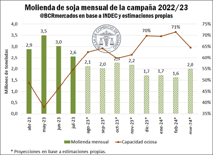 La molienda de soja en el primer cuatrimestre de la campaña actual es la más baja en 15 años, La molienda de soja en el primer cuatrimestre de la campaña actual es la más baja en 15 años,