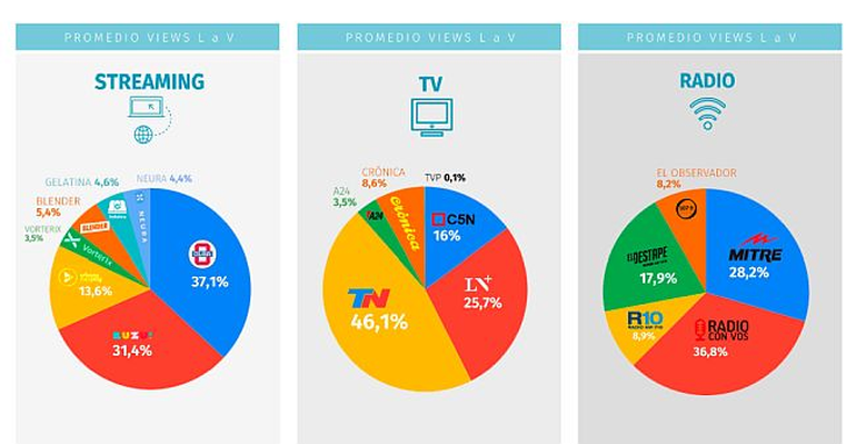 Los números publicados por RS acerca de los medios de Argentina. Los números publicados por RS acerca de los medios de Argentina.