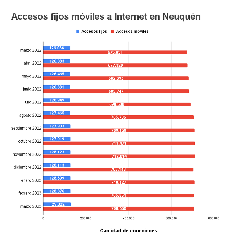 Datos de las conexiones a internet. Datos de las conexiones a internet.
