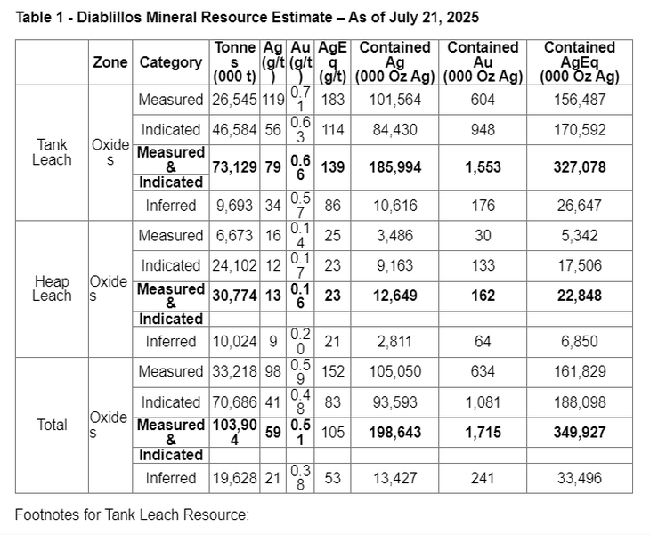 Potencial regional: Diablillos se posiciona como un activo de clase mundial en la Puna tras perforar más de 150.000 metros.