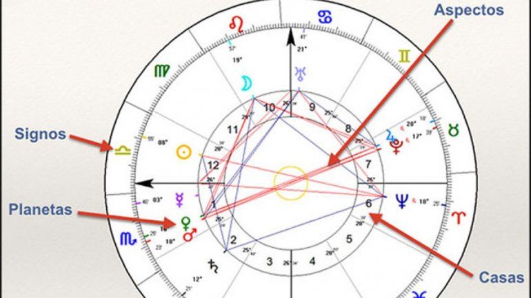 Zodiaco: qué es la carta natal y para qué sirve