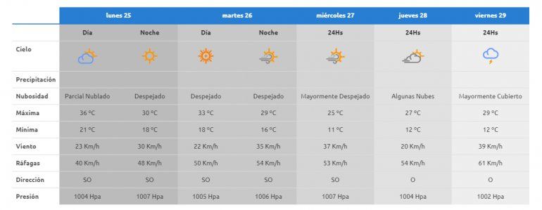 El tiempo durante la semana en Neuquén.