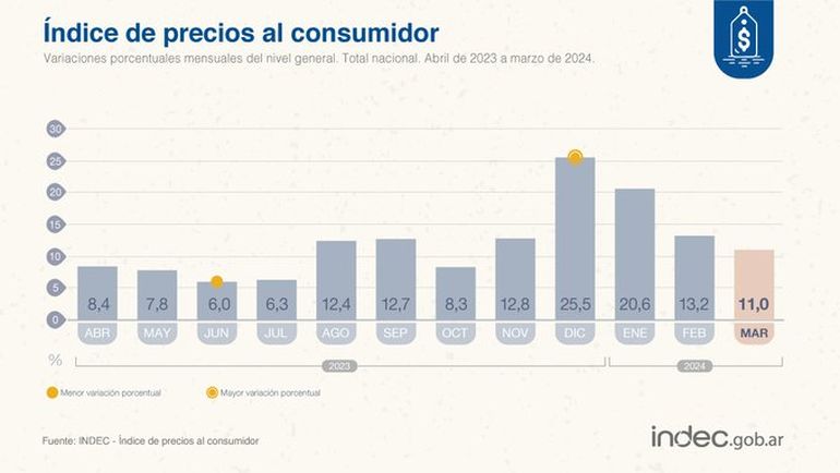 El Índice de Precios al Consumidor de INDEC arrojó una inflación de 11% para marzo. El Índice de Precios al Consumidor de INDEC arrojó una inflación de 11% para marzo.