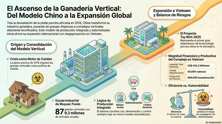 Proyección tecnológica global: China utiliza su presencia en Vietnam como una plataforma para demostrar la madurez y adaptabilidad de su tecnología porcina en mercados internacionales. Gráfico: NotebookLM. Proyección tecnológica global: China utiliza su presencia en Vietnam como una plataforma para demostrar la madurez y adaptabilidad de su tecnología porcina en mercados internacionales. Gráfico: NotebookLM. 