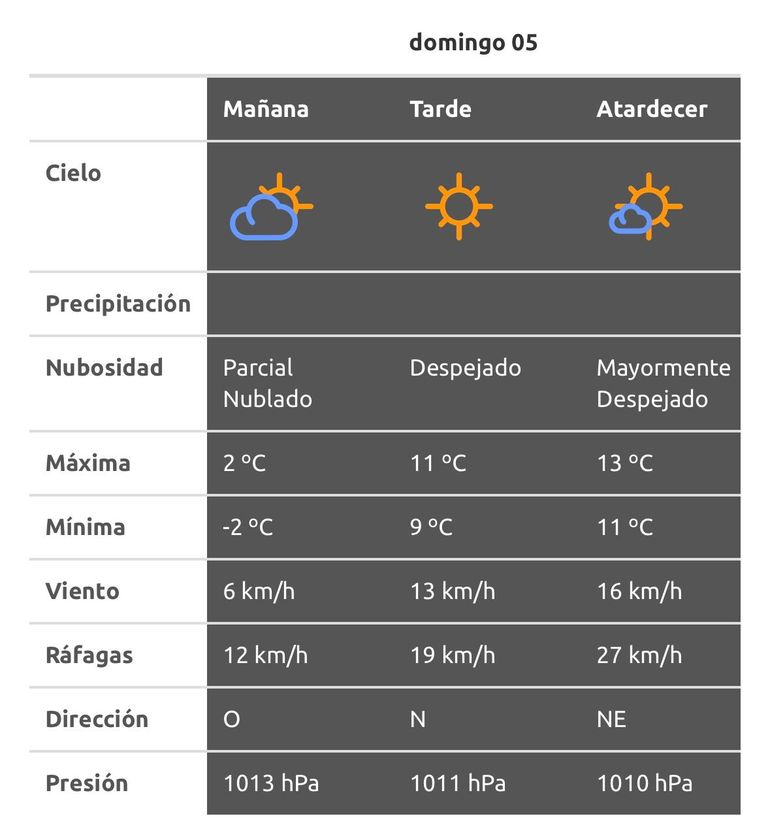 El pronóstico para el domingo 5 de mayo en Neuquén. El pronóstico para el domingo 5 de mayo en Neuquén.