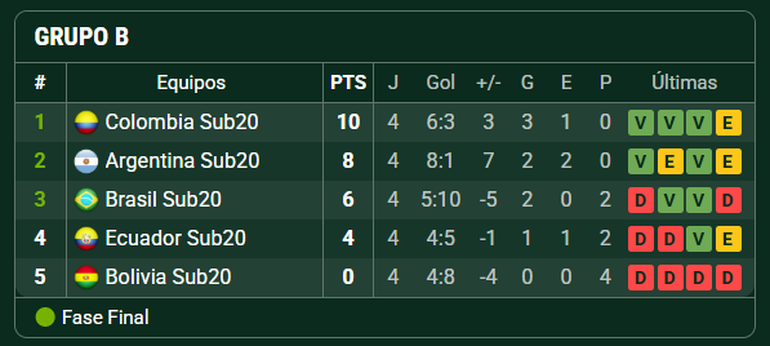 Colombia, Argentina y Brasil clasificaron a la fase final. Colombia, Argentina y Brasil clasificaron a la fase final.
