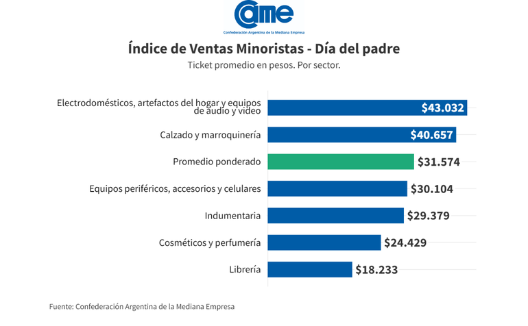 El ticket promedio por sector. El ticket promedio por sector.