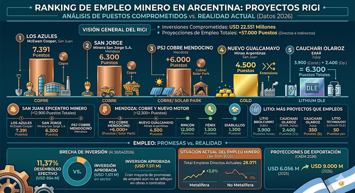 La minería lidera el RIGI con 10 proyectos aprobados y más de USD 22.000 millones comprometidos. La minería lidera el RIGI con 10 proyectos aprobados y más de USD 22.000 millones comprometidos.