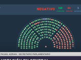 El Gobierno logró blindar el veto a la Ley de Financiamiento Universitario.