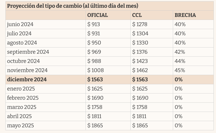 Estimaciones de la consultora Econoviews. Estimaciones de la consultora Econoviews.