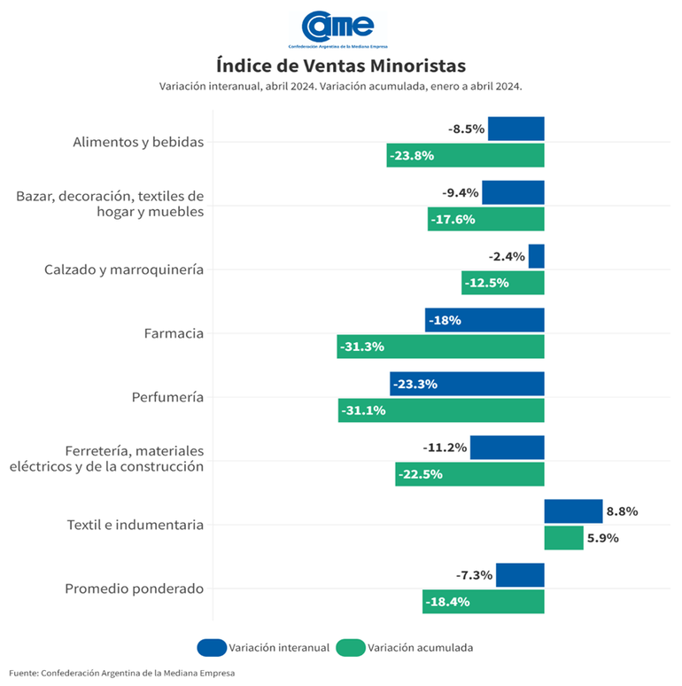 Índice de ventas minoristas, variación interanual. Fuente: Came. Índice de ventas minoristas, variación interanual. Fuente: Came.