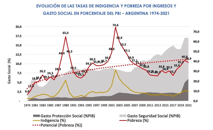 El índice de pobreza en la Argentina alcanza al 38,9% de la población, una tasa similar a la observada en 2006, es decir, 17 años atrás. El índice de pobreza en la Argentina alcanza al 38,9% de la población, una tasa similar a la observada en 2006, es decir, 17 años atrás.