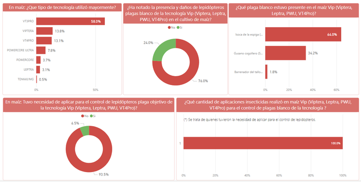 Resultados de la encuesta a productores sobre uso de tecnologías y presencia de de Lepidópteros en híbridos con evento Vip. Fuente REM-Aapresid. Resultados de la encuesta a productores sobre uso de tecnologías y presencia de de Lepidópteros en híbridos con evento Vip. Fuente REM-Aapresid.