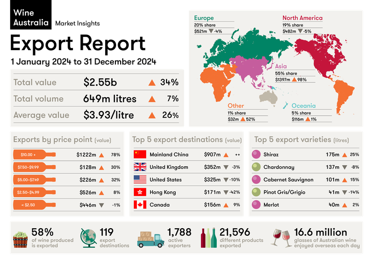 La importancia de China es clave para el negocio del vino australiano. Gráfico: Wine Australia. La importancia de China es clave para el negocio del vino australiano. Gráfico: Wine Australia.