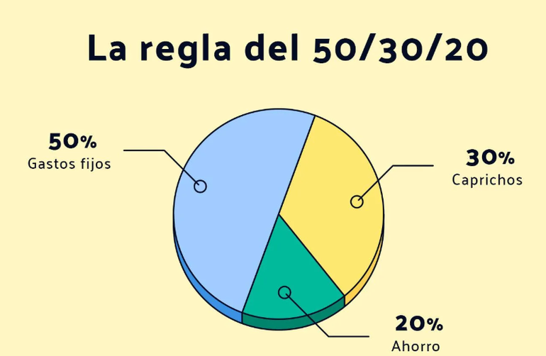 La regla del 50/30/20 La regla del 50/30/20