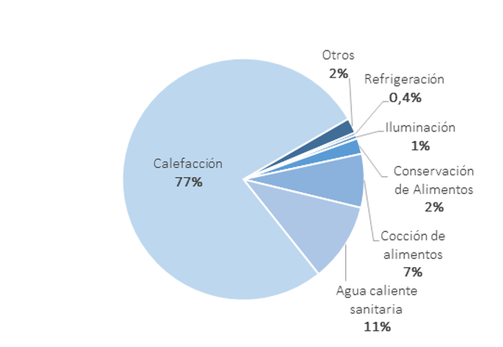 Consumo energético (electricidad, gas natural, GLP y leña) por uso final en el sector residencial de Neuquén. Fuente: Estimación realizada por la Secretaría de Energía de la Nación en base a datos de ENARGAS, CAMMESA, y resultados preliminares de la ENGHo 2017-2018, INDEC.