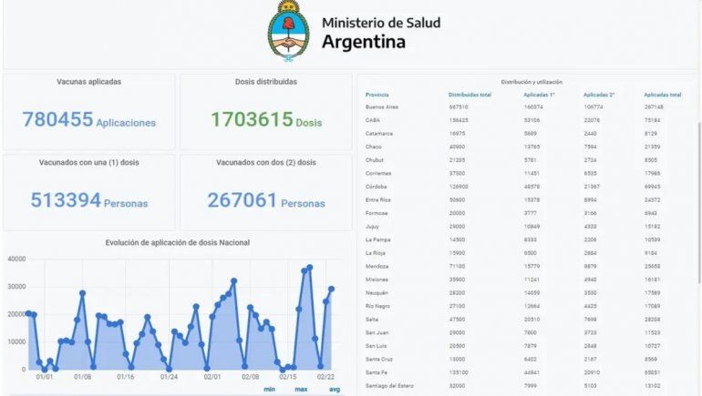En medio del escándalo, Vizzotti lanzó el Monitor Público de Vacunación