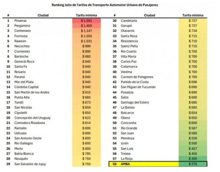 El ránking de precios de boletos de julio en 58 ciudades importantes del país, con Trelew en el puesto 56 y seis jurisdicciones por encima de los $1.000. El ránking de precios de boletos de julio en 58 ciudades importantes del país, con Trelew en el puesto 56 y seis jurisdicciones por encima de los $1.000. 