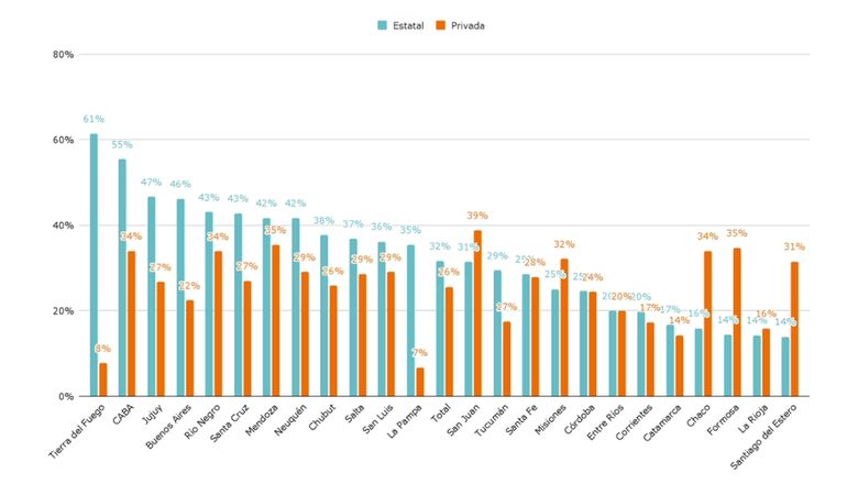 Porcentaje de directores que declaran que tuvieron que intervenir en situaciones de violencia familiar en el último año por sector de gestión. Primaria 2021. Porcentaje de directores que declaran que tuvieron que intervenir en situaciones de violencia familiar en el último año por sector de gestión. Primaria 2021.