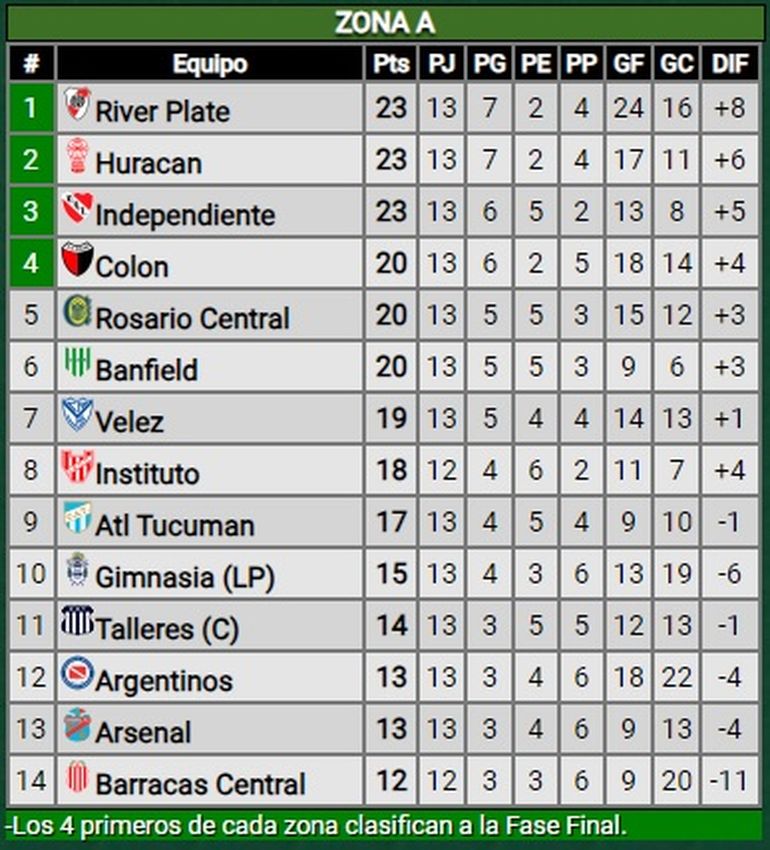 Club Atlético Atlas on X: ⬆️ POSICIONES ⬇️ Finalizada la 13ra fecha del  campeonato de la primera división C del fútbol argentino, así quedó  conformada la tabla de posiciones. ⚽️ Atlas (que