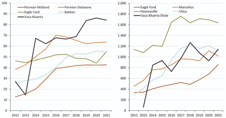 Comparación de productividad de Vaca Muerta frente a cuencas de Estados Unidos: barriles de petróleo (izquierda) y pies cúbicos de gas (derecha) por cada 1000 pies de rama lateral (300 metros aproximadamente). Fuente: Rystad Energy.