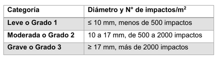Categorización del tipo de tormenta de granizo de acuerdo con el tamaño del granizo y el número de impactos por metro cuadrado. Fuente: (Rodríguez & Muñoz, 2017). Foto: INTA Categorización del tipo de tormenta de granizo de acuerdo con el tamaño del granizo y el número de impactos por metro cuadrado. Fuente: (Rodríguez & Muñoz, 2017). Foto: INTA