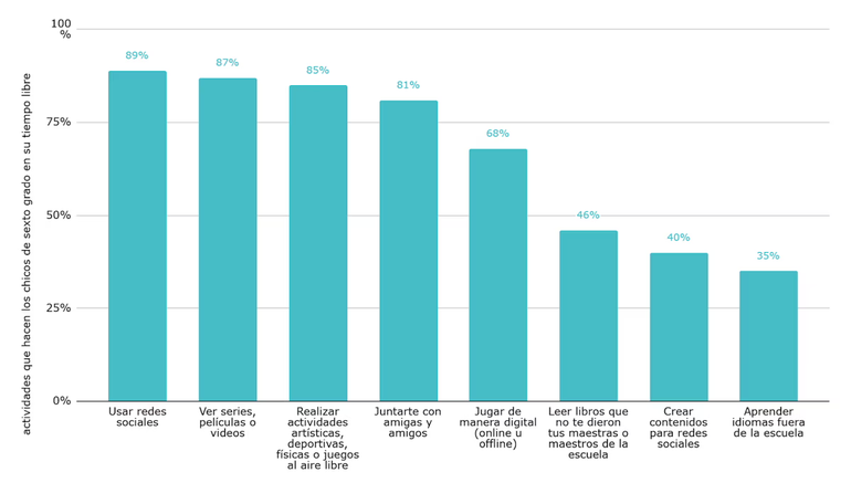 Actividades realizadas por los alumnos de sexto grado en su tiempo libre. En porcentaje. Año 2023. Fuente: Elaboración de Argentinos por la Educación en base a Aprender 2023.