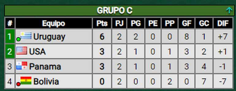 Así quedó la tabla del Grupo C de la Copa América. Así quedó la tabla del Grupo C de la Copa América.