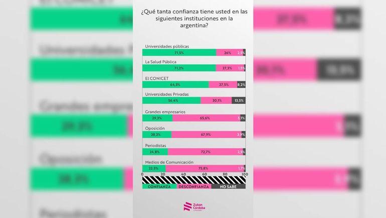 Una de las instituciones más confiables para los argentinos es la Universidad Pública. Una de las instituciones más confiables para los argentinos es la Universidad Pública.