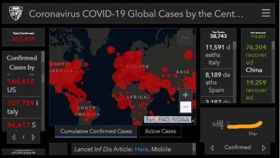Más de 800 mil contagios y casi 38 mil muertos en el mundo