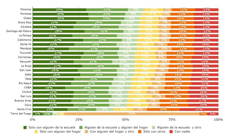 Con quiénes hablan temas de violencia y abuso los alumnos de primaria por provincia. Primaria, año 2021. Con quiénes hablan temas de violencia y abuso los alumnos de primaria por provincia. Primaria, año 2021.