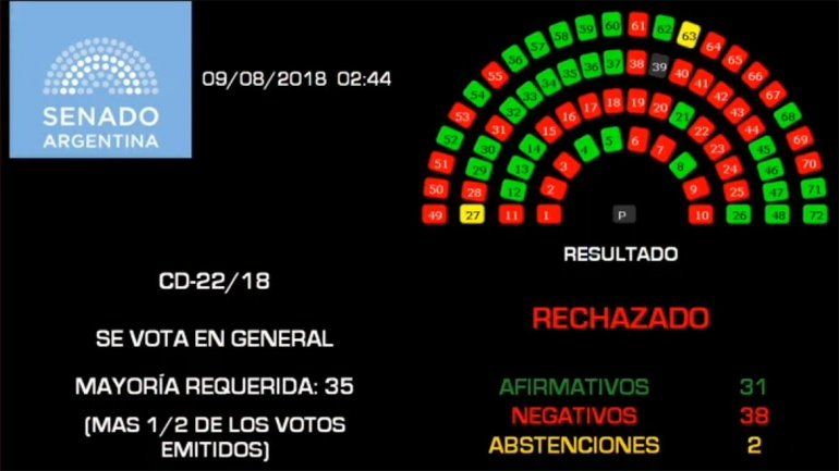 El Senado rechazó el proyecto del aborto legal por 38 votos a 31: Crexell  se abstuvo