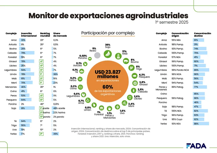 El pulso agroindustrial: Argentina y su estrategia exportadora de 2025. Fuente: FADA