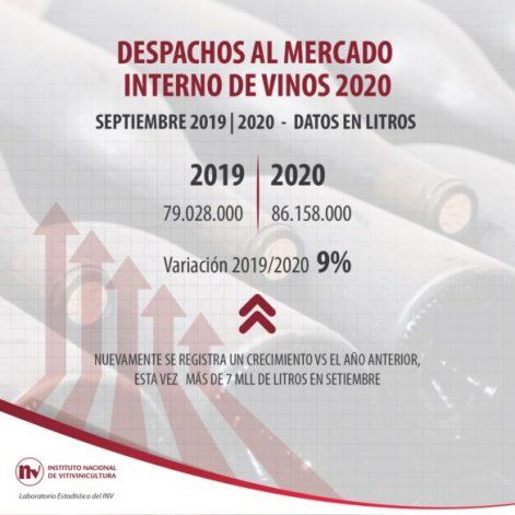 Aumento del 9% en el consumo de vino durante septiembre 2020