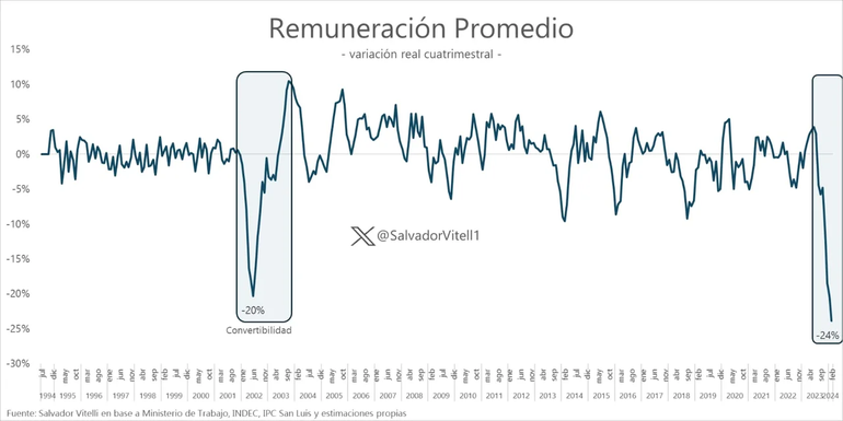 Los salarios siguen perdiendo contra la inflación. Los salarios siguen perdiendo contra la inflación.