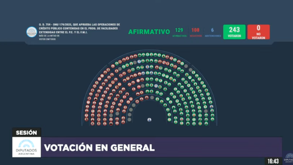 La votación del DNU por el acuerdo con el FMI recibió el apoyo de la mayoría