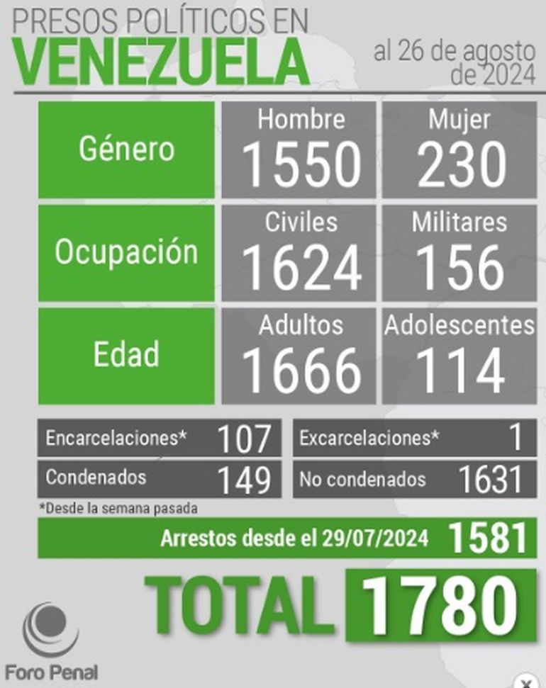 Las cifras de Foro Penal, la organización de defensa de derechos humanos en Venezuela. Las cifras de Foro Penal, la organización de defensa de derechos humanos en Venezuela.