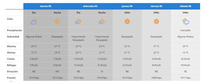 El tiempo en el Alto Valle para esta semana.
