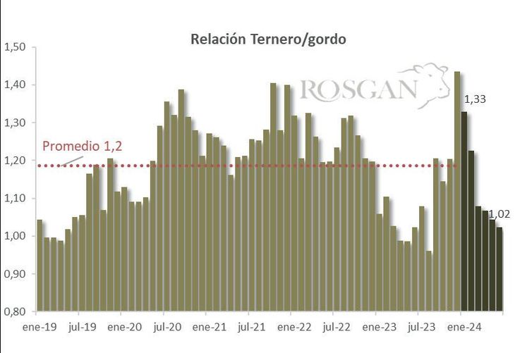 Relación mediada entre el precio del ternero de invernada (ROSGAN) y el gordo (Novillito MAG). Relación mediada entre el precio del ternero de invernada (ROSGAN) y el gordo (Novillito MAG).