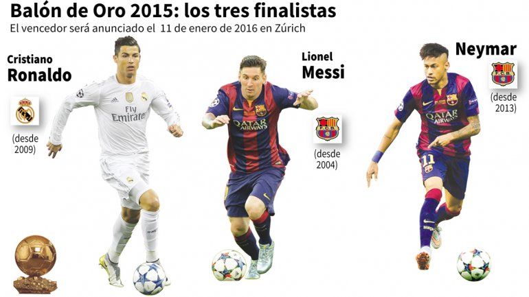 Quedó ternado con Neymar y Ronaldo y es el favorito a ganarlo.