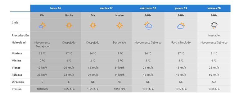 El tiempo en el Alto Valle durante la semana. Foto AIC. El tiempo en el Alto Valle durante la semana. Foto AIC. 