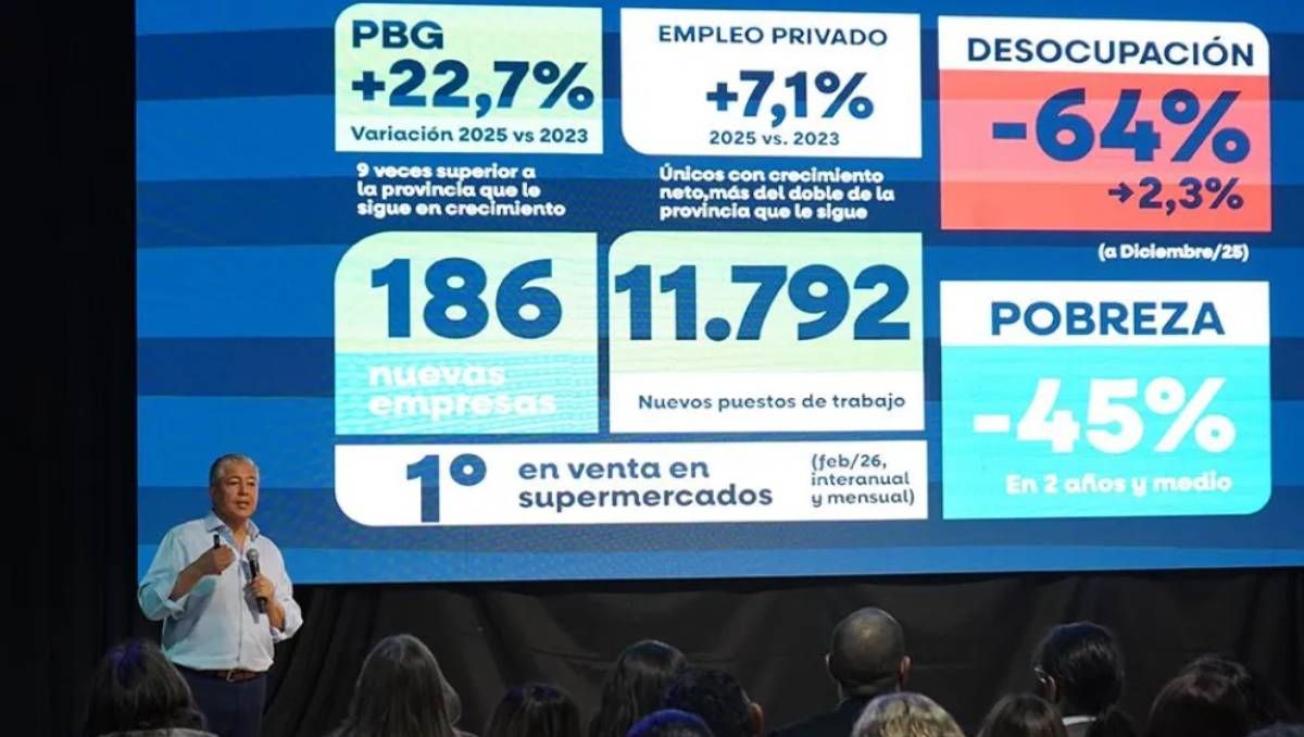 Neuquén sumó 12 mil puestos de trabajo y 186 empresas nuevas en dos años