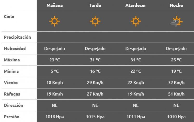 Reporte del clima para Neuquén de este jueves 15 de octubre